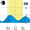 Northbury tide chart for Thursday, February 20, 2025
