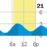 Northbury tide chart for Friday, February 21, 2025