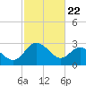 Northbury tide chart for Saturday, February 22, 2025