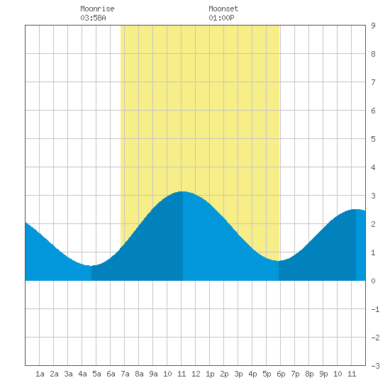 Northbury tide chart for Sunday, February 23, 2025