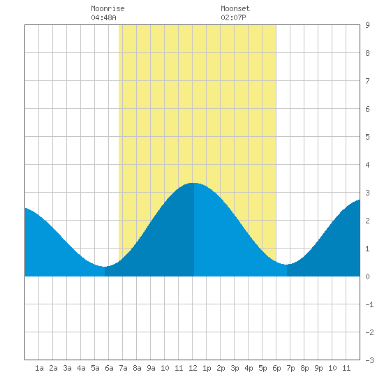 Northbury tide chart for Monday, February 24, 2025