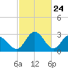 Northbury tide chart for Monday, February 24, 2025