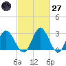 Northbury tide chart for Thursday, February 27, 2025