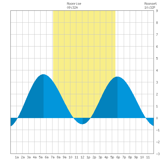Northbury tide chart for Sunday, February 2, 2025