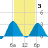Northbury tide chart for Monday, February 3, 2025