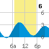 Northbury tide chart for Thursday, February 6, 2025