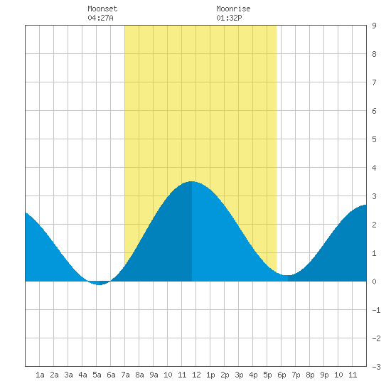 Northbury tide chart for Saturday, February 8, 2025