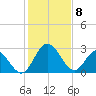 Northbury tide chart for Saturday, February 8, 2025
