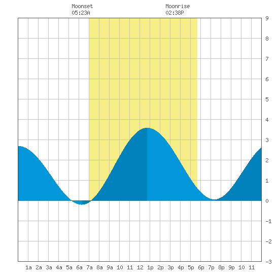 Northbury tide chart for Sunday, February 9, 2025