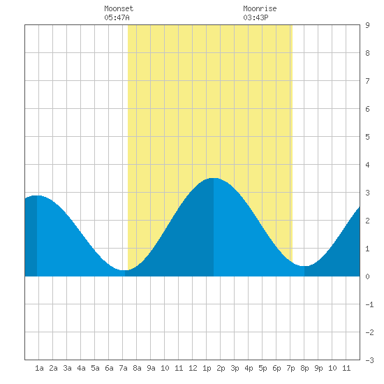 Northbury tide chart for Monday, March 10, 2025