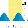 Northbury tide chart for Thursday, March 13, 2025