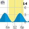 Northbury tide chart for Friday, March 14, 2025