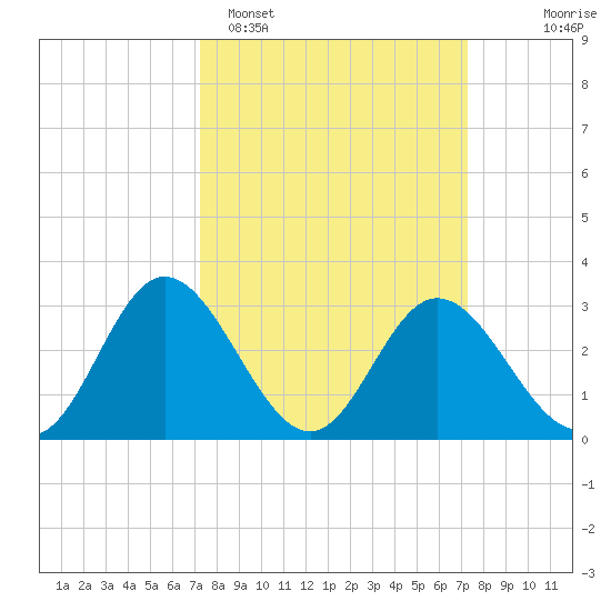 Northbury tide chart for Monday, March 17, 2025