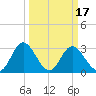 Northbury tide chart for Monday, March 17, 2025