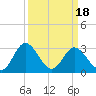 Northbury tide chart for Tuesday, March 18, 2025