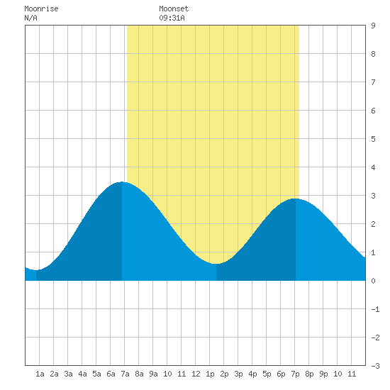 Northbury tide chart for Wednesday, March 19, 2025