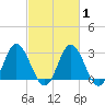 Northbury tide chart for Saturday, March 1, 2025