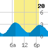 Northbury tide chart for Thursday, March 20, 2025