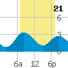 Northbury tide chart for Friday, March 21, 2025