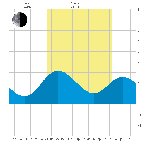 Northbury tide chart for Saturday, March 22, 2025