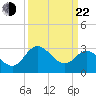 Northbury tide chart for Saturday, March 22, 2025