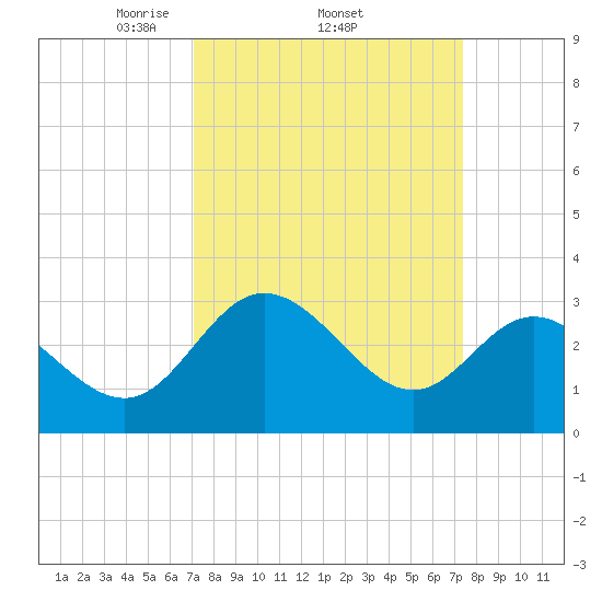 Northbury tide chart for Sunday, March 23, 2025
