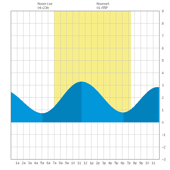 Northbury tide chart for Monday, March 24, 2025