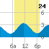 Northbury tide chart for Monday, March 24, 2025