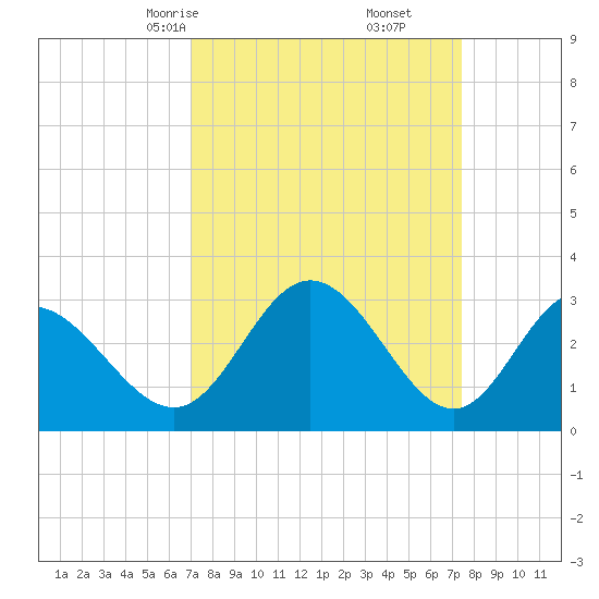 Northbury tide chart for Tuesday, March 25, 2025