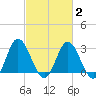 Northbury tide chart for Sunday, March 2, 2025