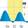 Northbury tide chart for Sunday, March 30, 2025