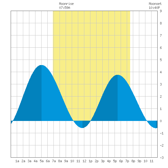 Northbury tide chart for Monday, March 31, 2025