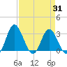 Northbury tide chart for Monday, March 31, 2025