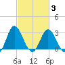Northbury tide chart for Monday, March 3, 2025