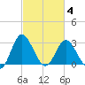 Northbury tide chart for Tuesday, March 4, 2025
