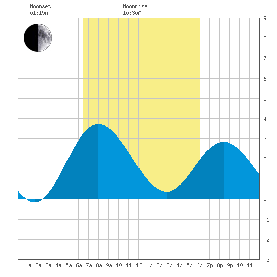 Northbury tide chart for Thursday, March 6, 2025