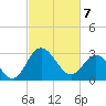 Northbury tide chart for Friday, March 7, 2025