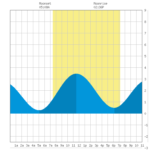 Northbury tide chart for Sunday, March 9, 2025