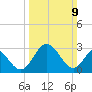 Northbury tide chart for Sunday, March 9, 2025