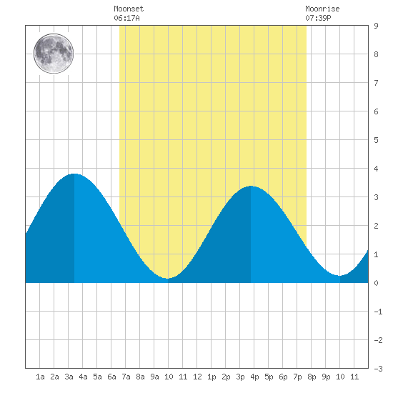 Northbury tide chart for Saturday, April 12, 2025