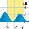 Northbury tide chart for Sunday, April 13, 2025