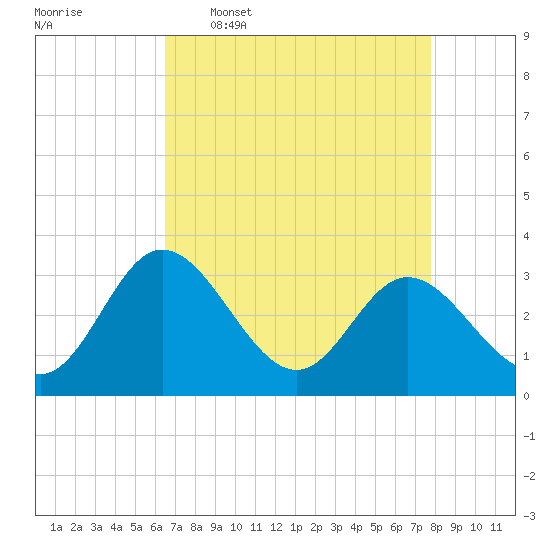 Northbury tide chart for Thursday, April 17, 2025