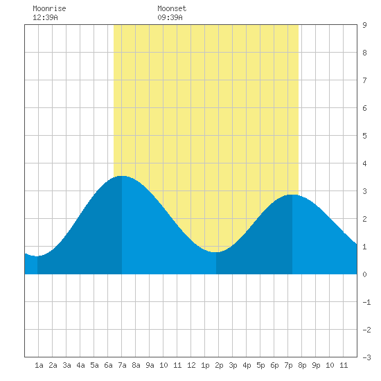 Northbury tide chart for Friday, April 18, 2025