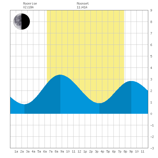 Northbury tide chart for Sunday, April 20, 2025