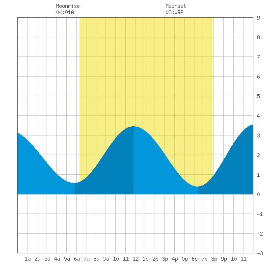 Northbury tide chart for Wednesday, April 23, 2025