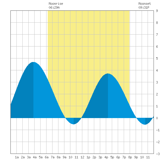 Northbury tide chart for Monday, April 28, 2025