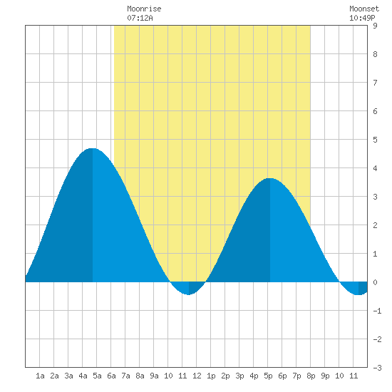 Northbury tide chart for Tuesday, April 29, 2025