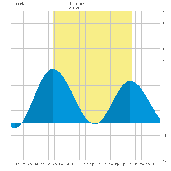 Northbury tide chart for Wednesday, April 2, 2025