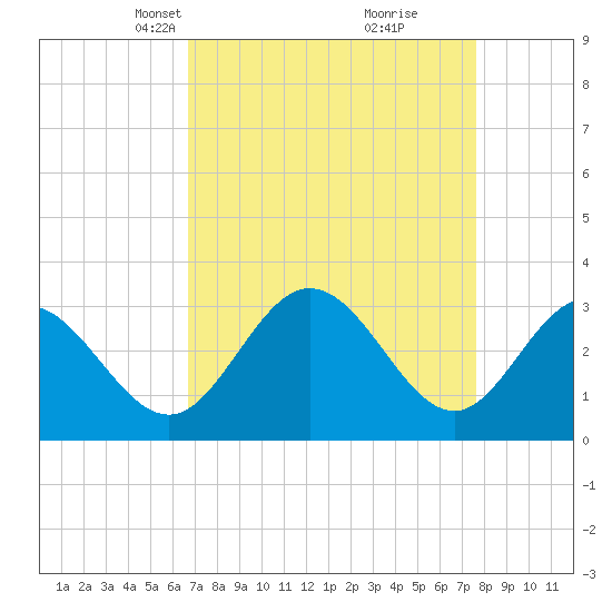 Northbury tide chart for Monday, April 7, 2025