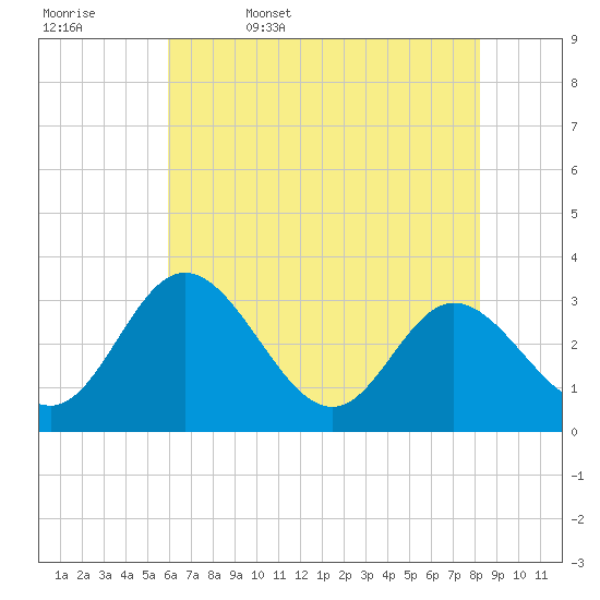 Northbury tide chart for Saturday, May 17, 2025